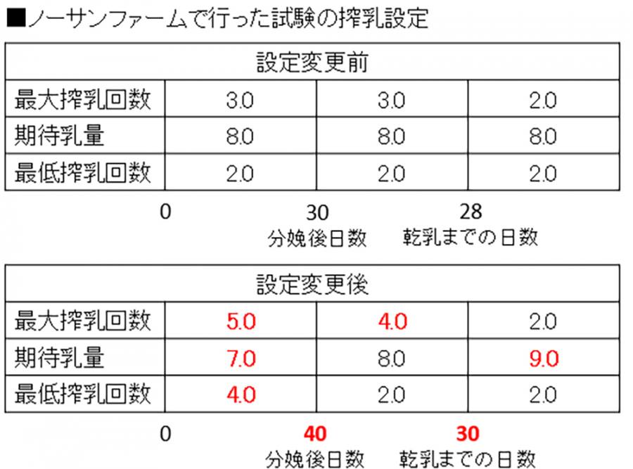 酪農/搾乳設定の応用事例~経産牛編~